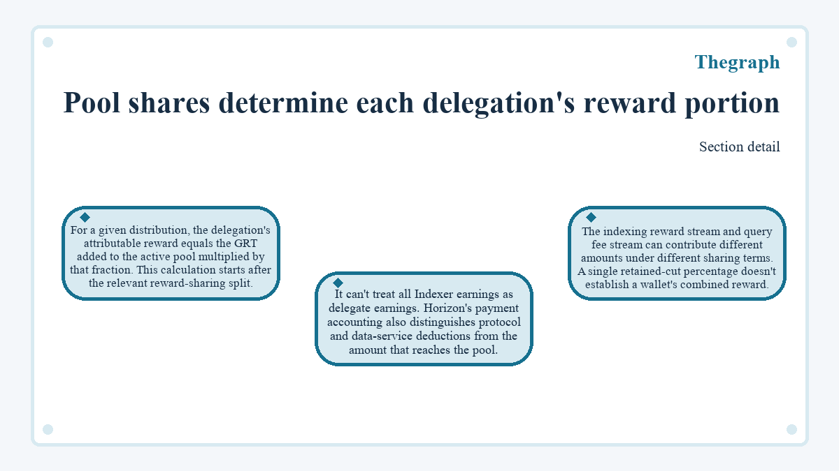 Illustration: Pool shares determine each delegation's reward portion (Thegraph)