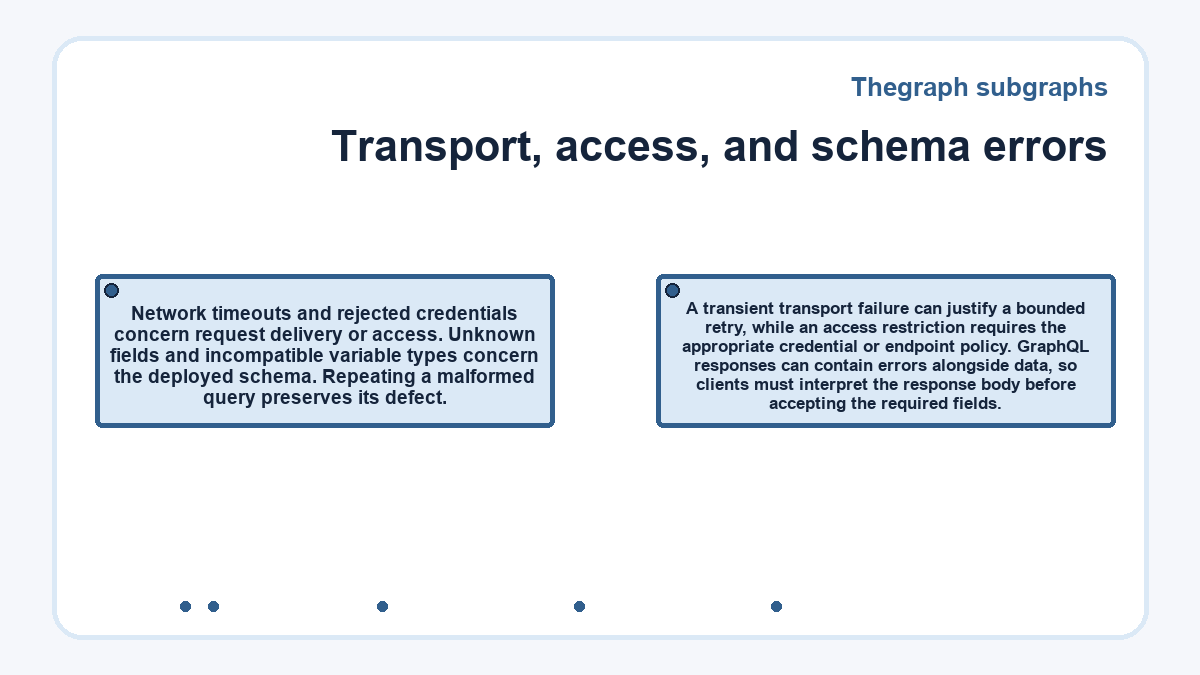 Visual outline: Thegraph subgraphs: Transport, access, and schema errors