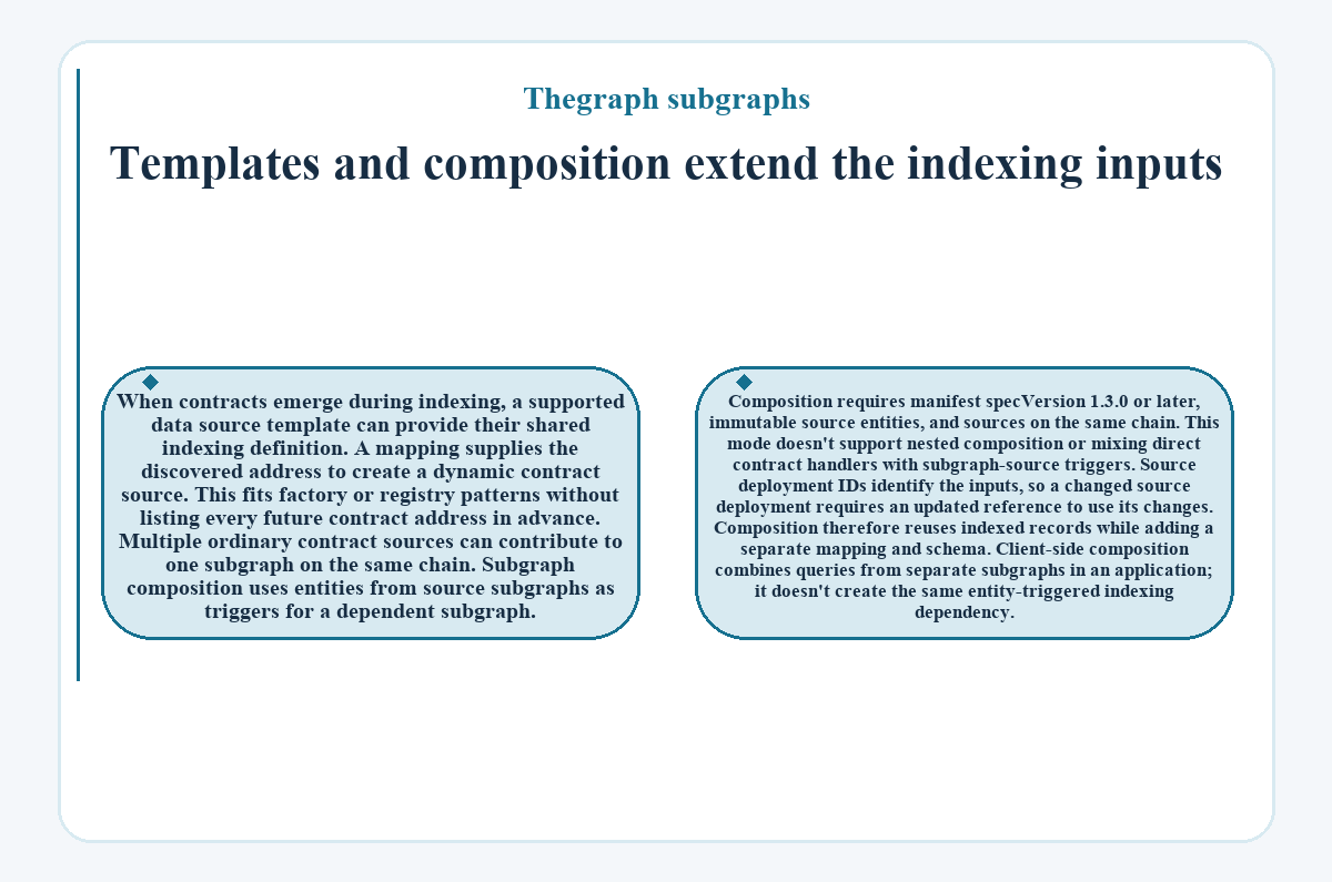 Visual outline: Templates and composition extend the indexing inputs (Thegraph subgraphs)